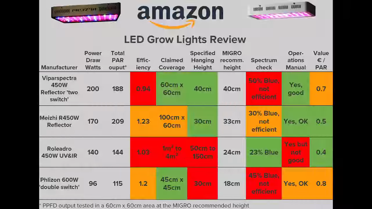 Chart of all 4 LED lights