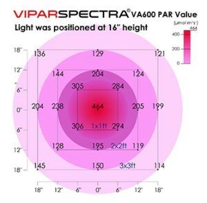 ViparSpectra 600 Watt LED Grow Light Review PAR Readings
