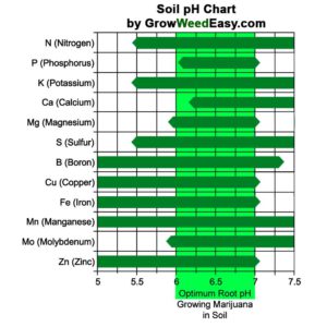 A beginners guide to hydroponic nutrients - Soil pH chart